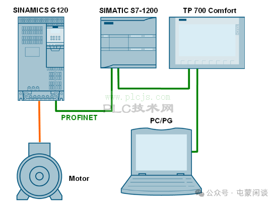 通过PROFINET安全集成和人机界面对G120与S7-1200的速度控制