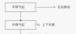 0基础学习PLC，西门子1200  气缸控制机械手抓料放料编程，第10天就交出首份作业，独立完成小项目