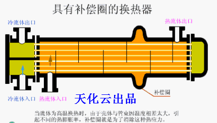 动图学知识101期：具有补偿圈的换热器