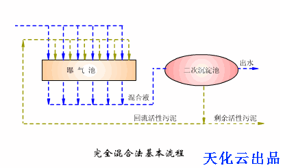 动图学知识107期：完全混合法基本流程