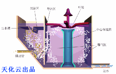 动图学知识111期：方形曝气池