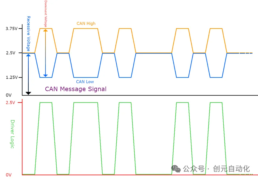 高速CAN抗干扰设计与布线及现场不稳定原因分析